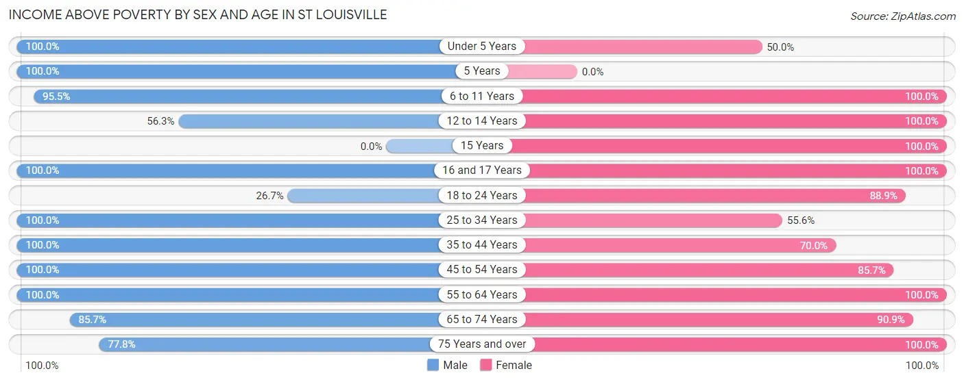Income Above Poverty by Sex and Age in St Louisville