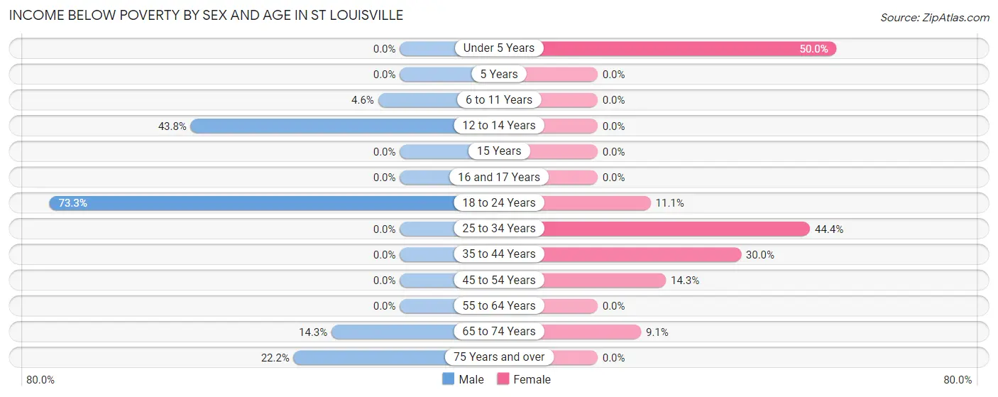 Income Below Poverty by Sex and Age in St Louisville