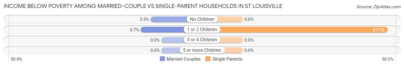 Income Below Poverty Among Married-Couple vs Single-Parent Households in St Louisville