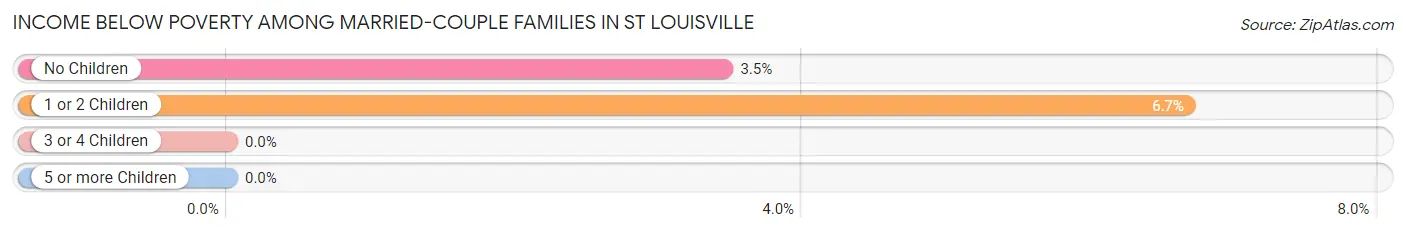 Income Below Poverty Among Married-Couple Families in St Louisville