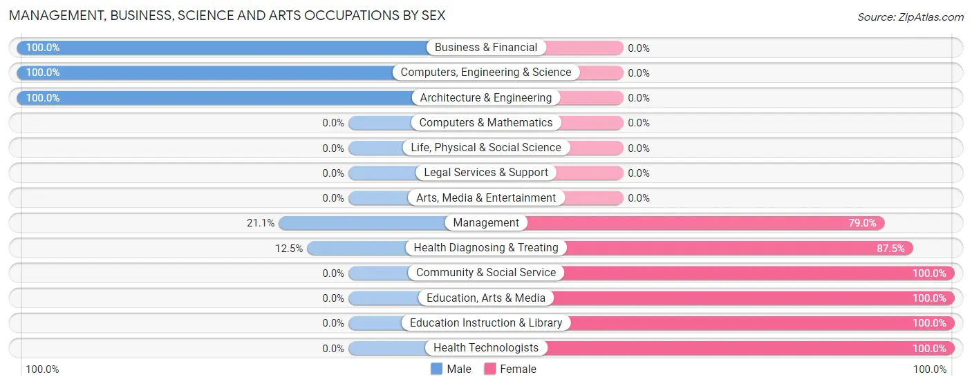 Management, Business, Science and Arts Occupations by Sex in St Louisville