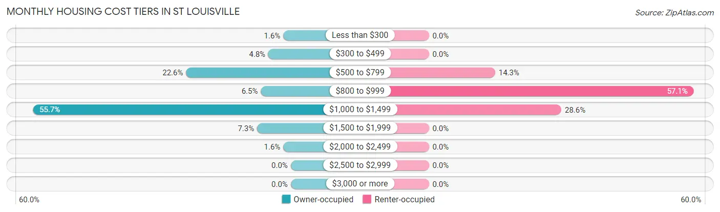 Monthly Housing Cost Tiers in St Louisville