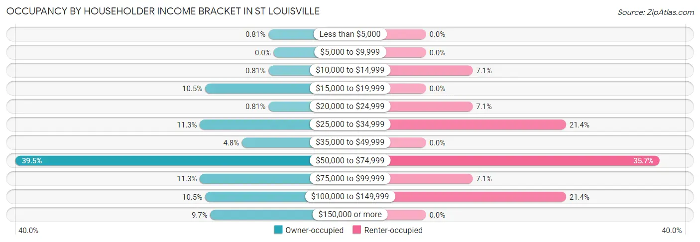 Occupancy by Householder Income Bracket in St Louisville