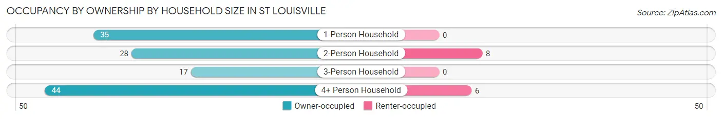 Occupancy by Ownership by Household Size in St Louisville