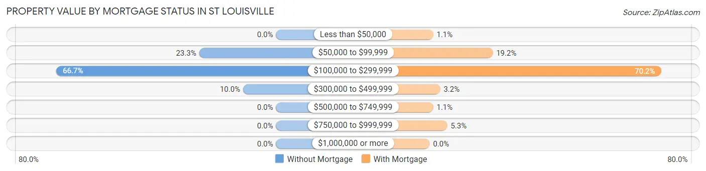 Property Value by Mortgage Status in St Louisville