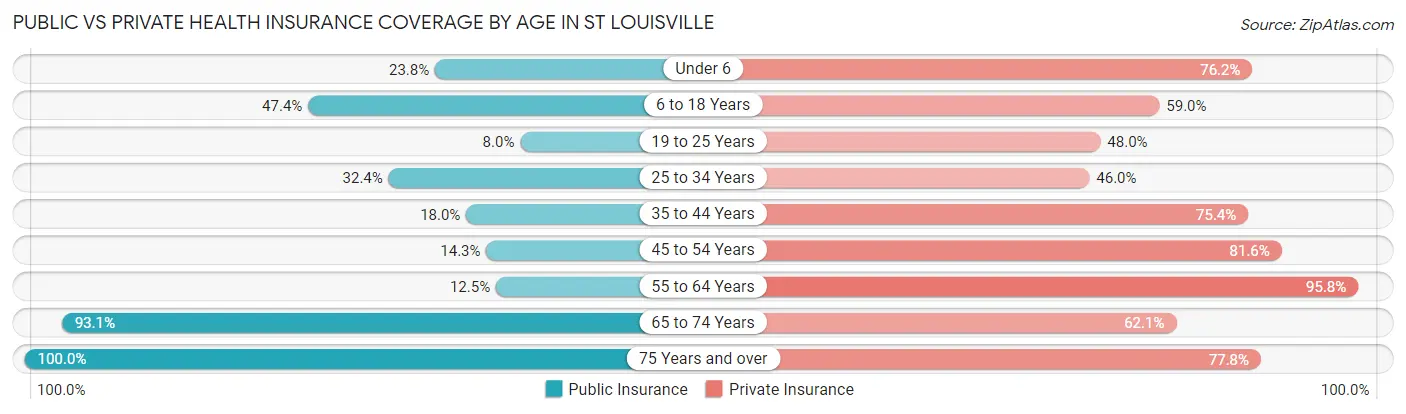 Public vs Private Health Insurance Coverage by Age in St Louisville