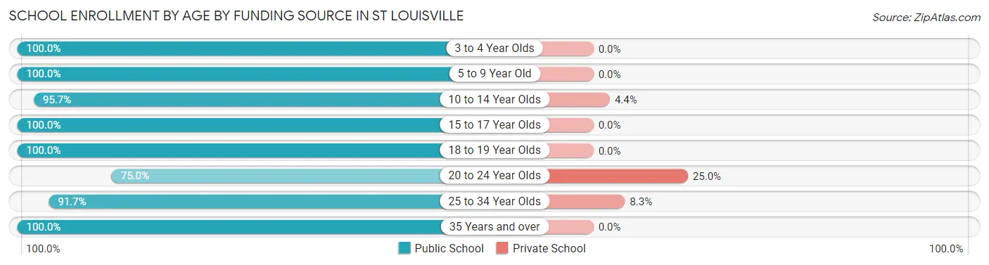 School Enrollment by Age by Funding Source in St Louisville