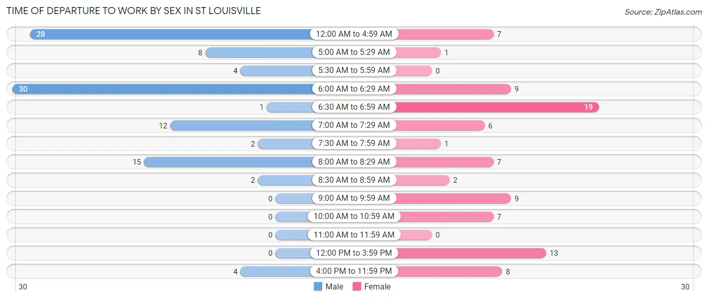 Time of Departure to Work by Sex in St Louisville