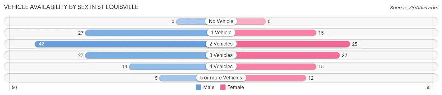 Vehicle Availability by Sex in St Louisville