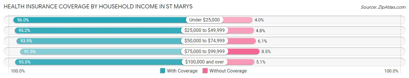 Health Insurance Coverage by Household Income in St Marys