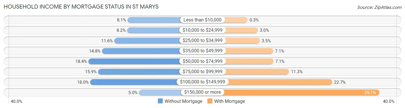 Household Income by Mortgage Status in St Marys
