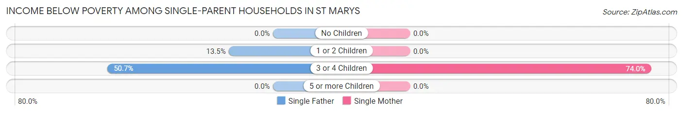 Income Below Poverty Among Single-Parent Households in St Marys