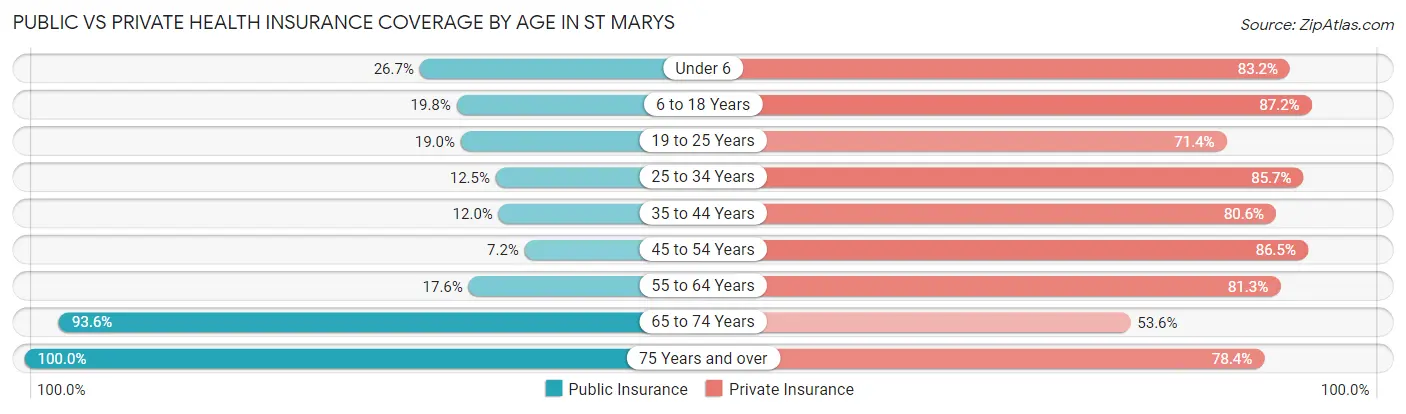 Public vs Private Health Insurance Coverage by Age in St Marys