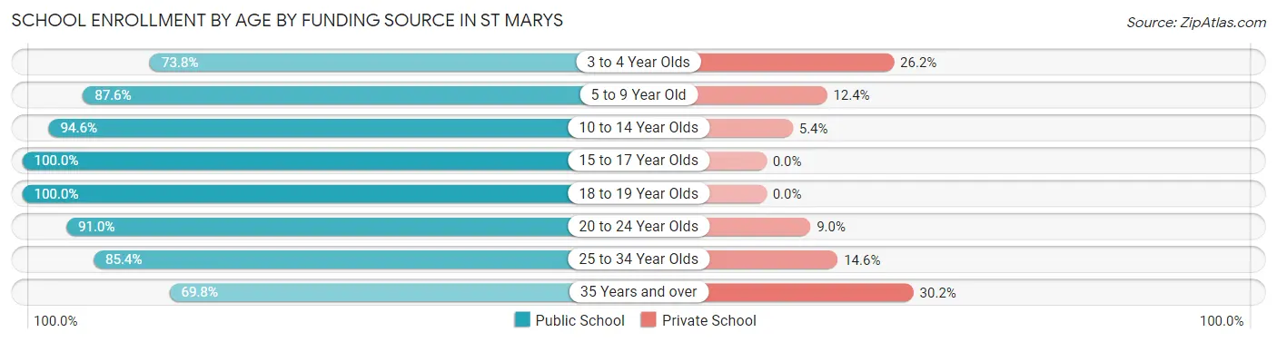 School Enrollment by Age by Funding Source in St Marys