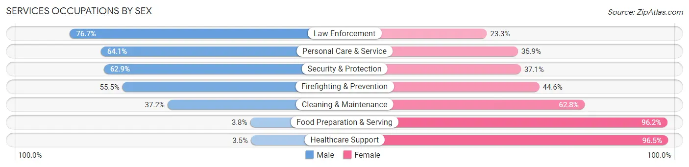 Services Occupations by Sex in St Marys