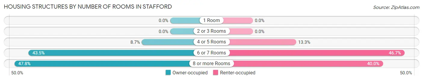 Housing Structures by Number of Rooms in Stafford