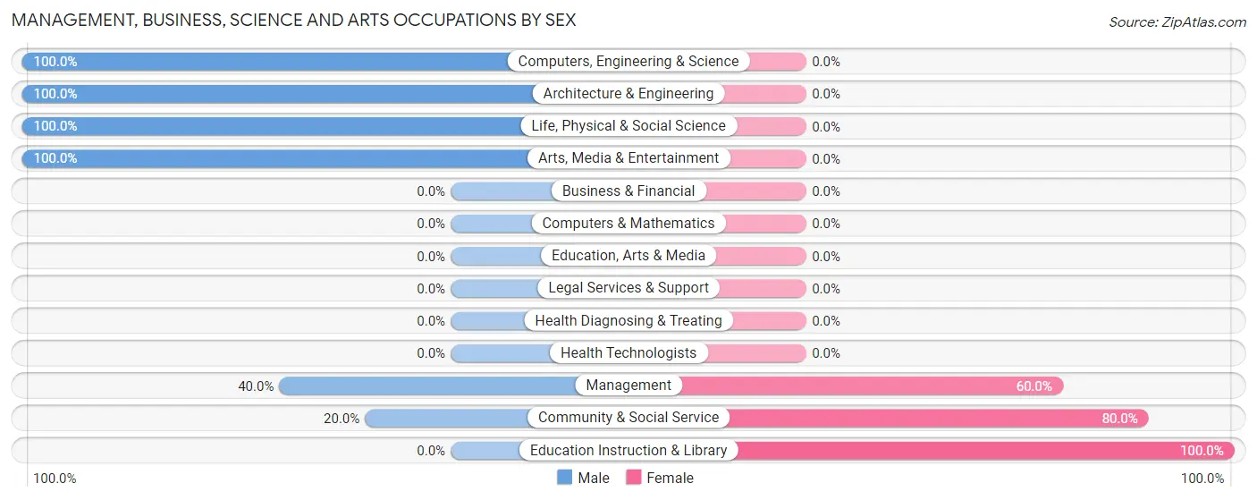Management, Business, Science and Arts Occupations by Sex in Stafford