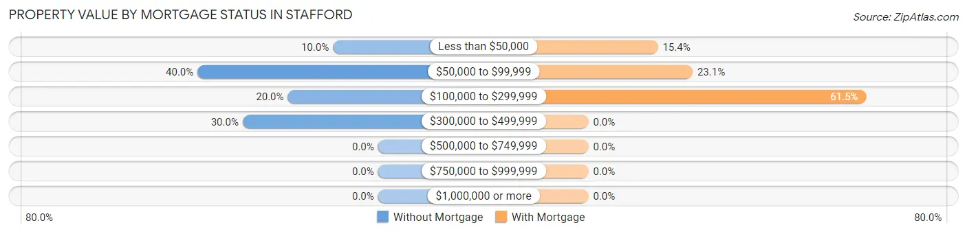 Property Value by Mortgage Status in Stafford