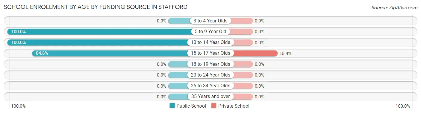 School Enrollment by Age by Funding Source in Stafford
