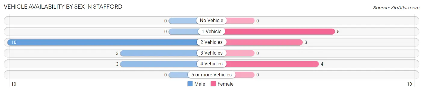 Vehicle Availability by Sex in Stafford