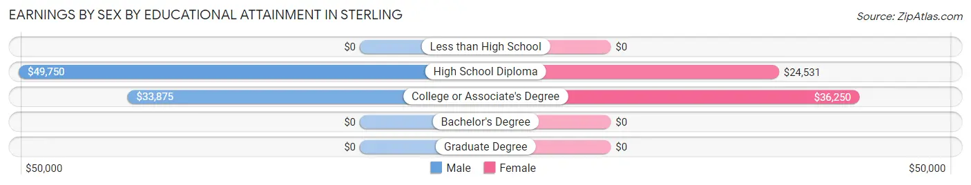 Earnings by Sex by Educational Attainment in Sterling