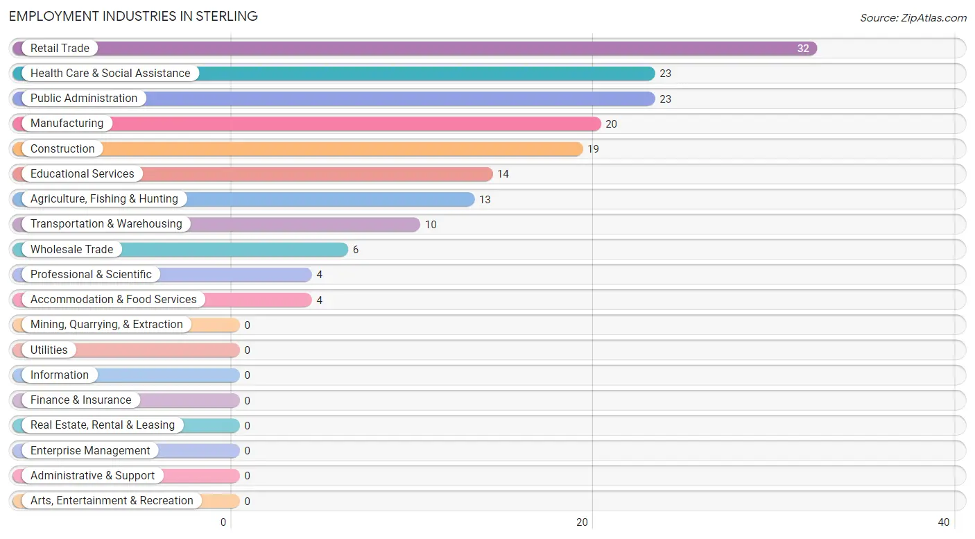 Employment Industries in Sterling
