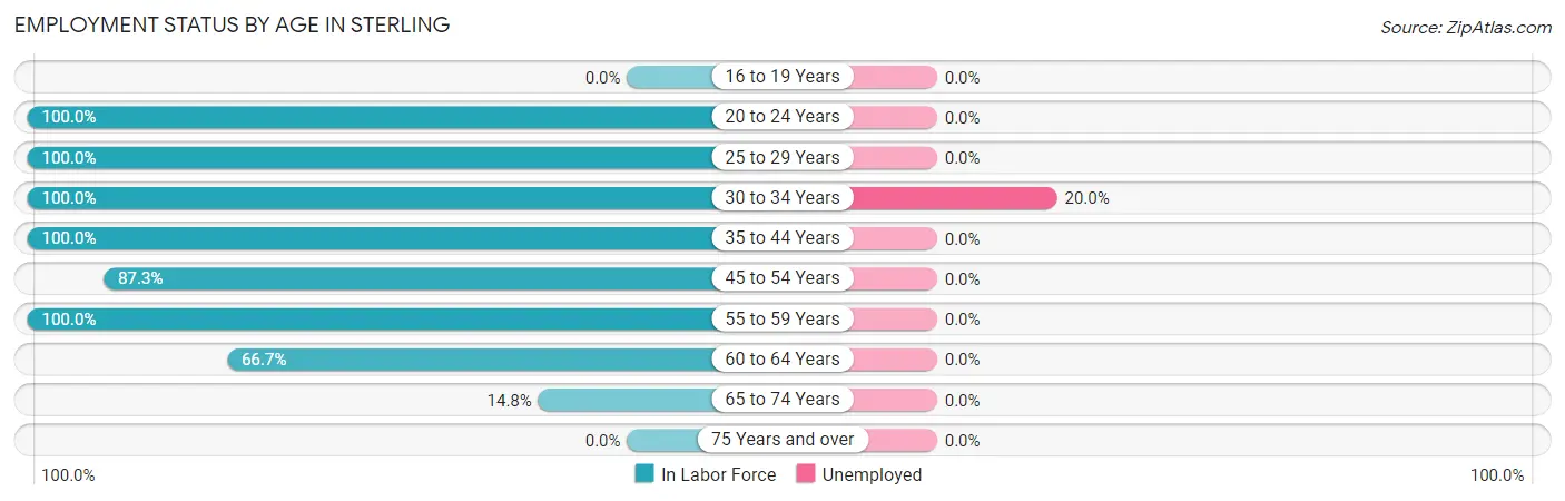 Employment Status by Age in Sterling