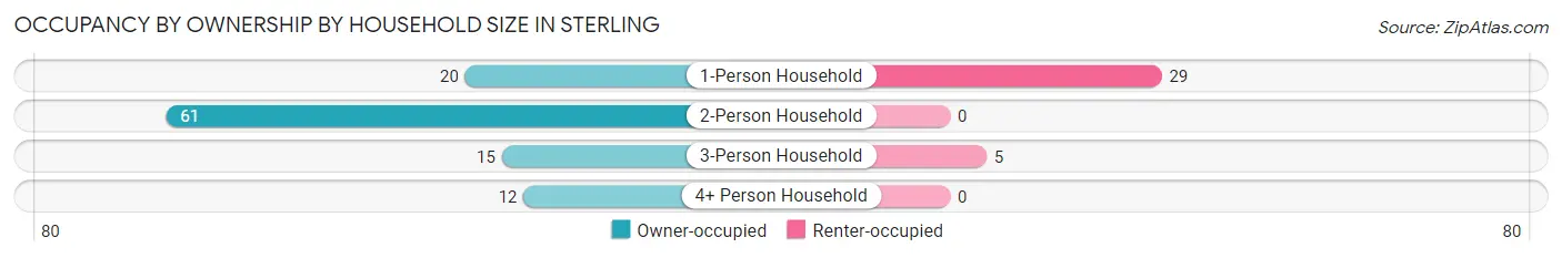 Occupancy by Ownership by Household Size in Sterling