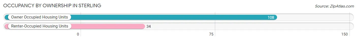 Occupancy by Ownership in Sterling