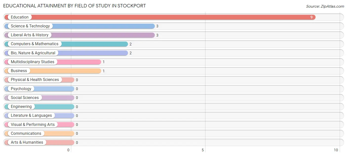 Educational Attainment by Field of Study in Stockport