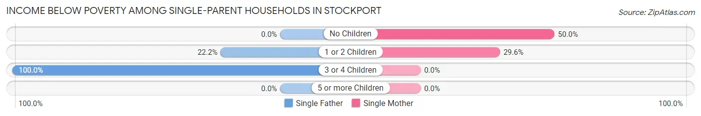 Income Below Poverty Among Single-Parent Households in Stockport