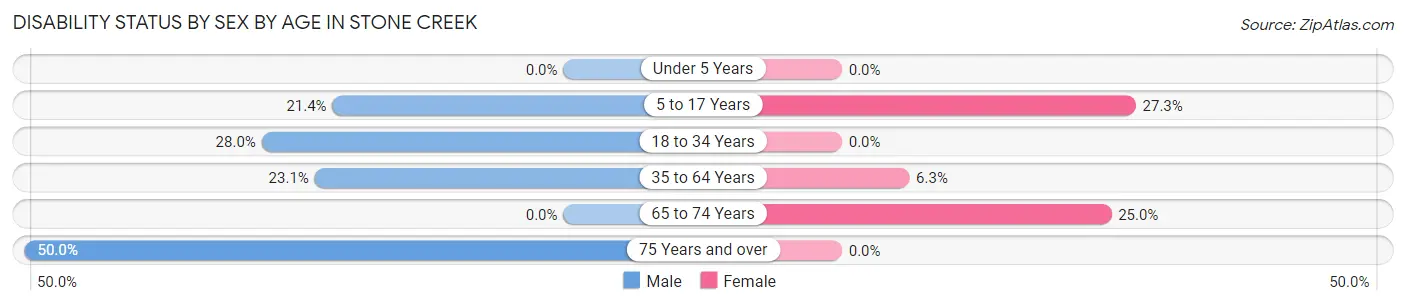 Disability Status by Sex by Age in Stone Creek