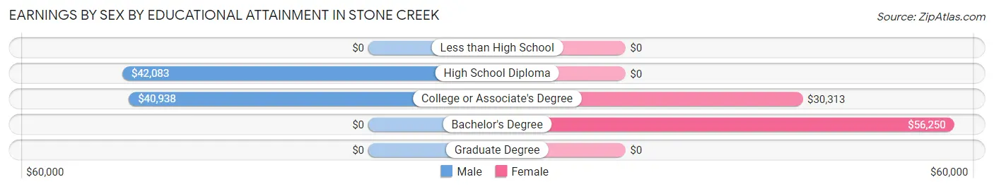 Earnings by Sex by Educational Attainment in Stone Creek
