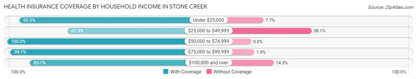 Health Insurance Coverage by Household Income in Stone Creek