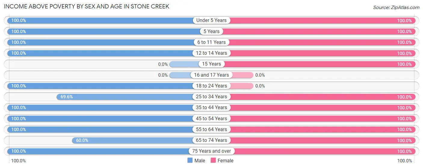 Income Above Poverty by Sex and Age in Stone Creek