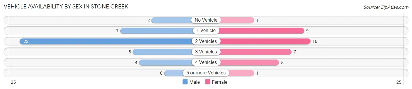 Vehicle Availability by Sex in Stone Creek