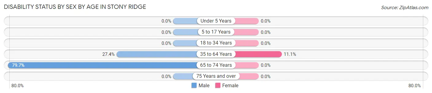 Disability Status by Sex by Age in Stony Ridge