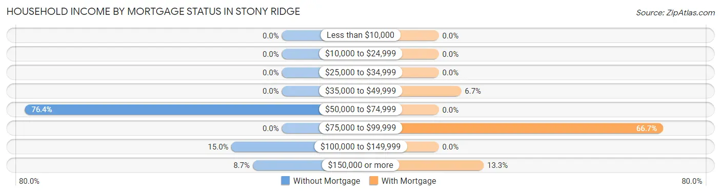 Household Income by Mortgage Status in Stony Ridge