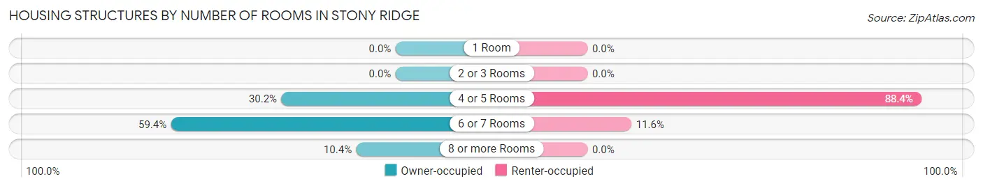 Housing Structures by Number of Rooms in Stony Ridge