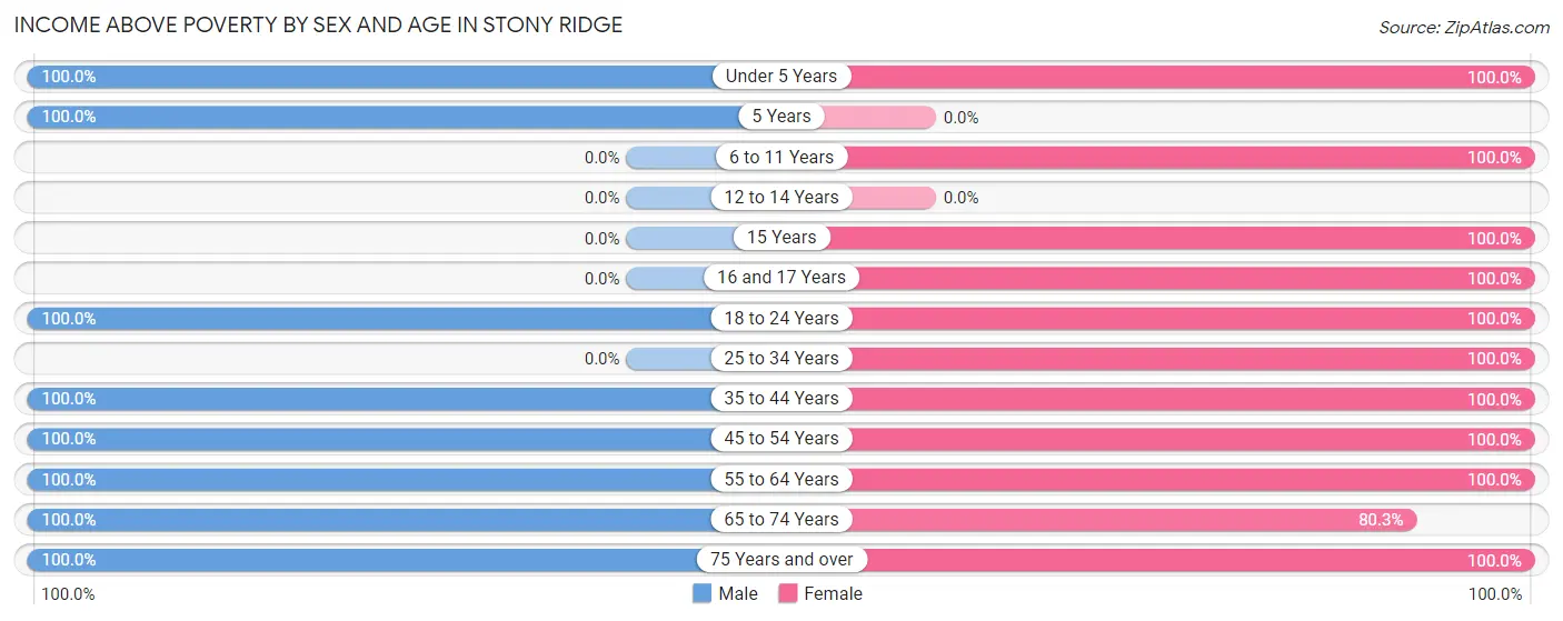 Income Above Poverty by Sex and Age in Stony Ridge