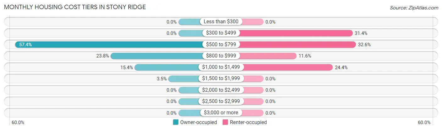 Monthly Housing Cost Tiers in Stony Ridge