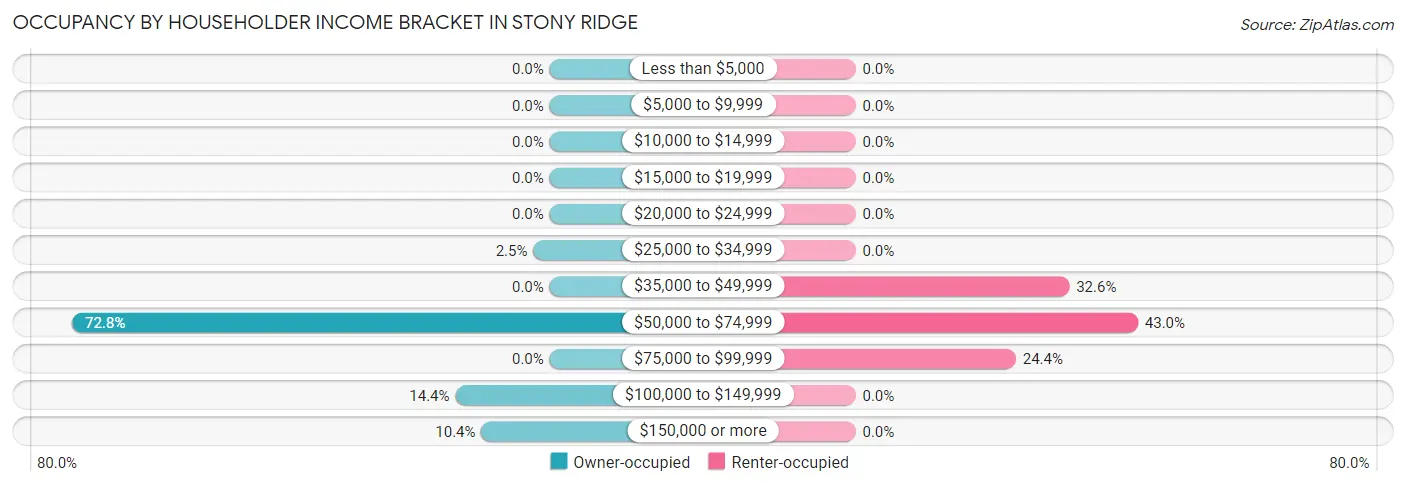 Occupancy by Householder Income Bracket in Stony Ridge