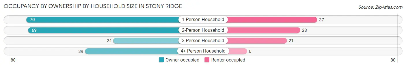 Occupancy by Ownership by Household Size in Stony Ridge