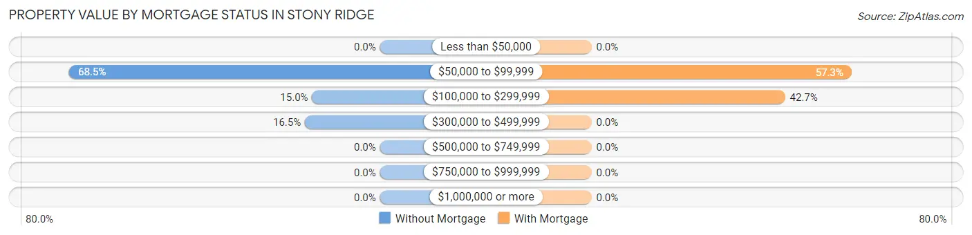 Property Value by Mortgage Status in Stony Ridge