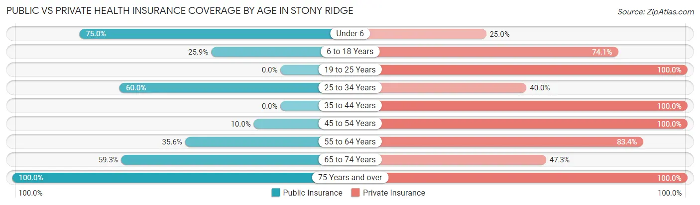 Public vs Private Health Insurance Coverage by Age in Stony Ridge