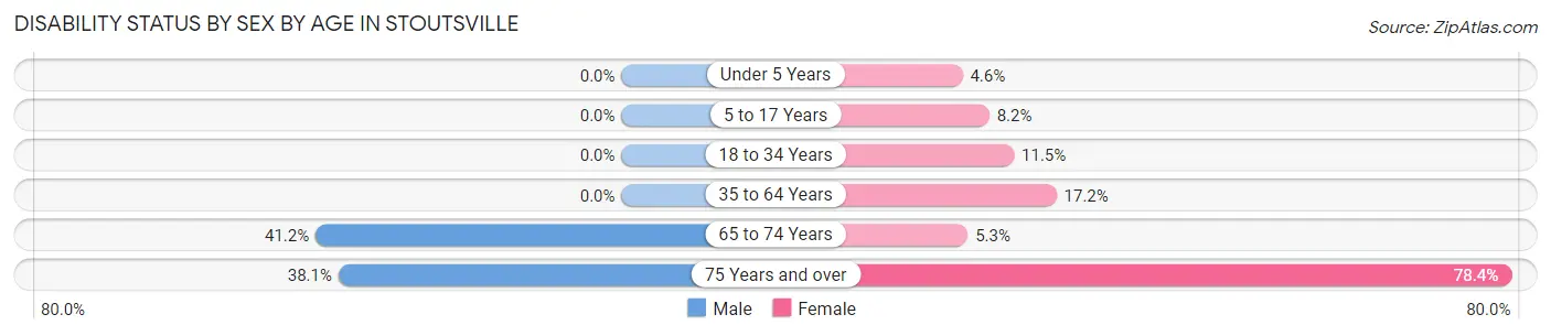 Disability Status by Sex by Age in Stoutsville