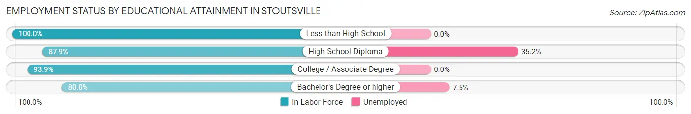 Employment Status by Educational Attainment in Stoutsville