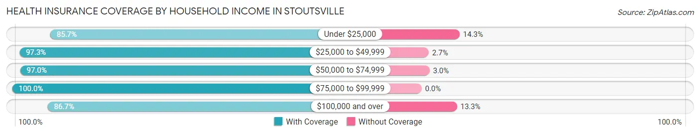 Health Insurance Coverage by Household Income in Stoutsville