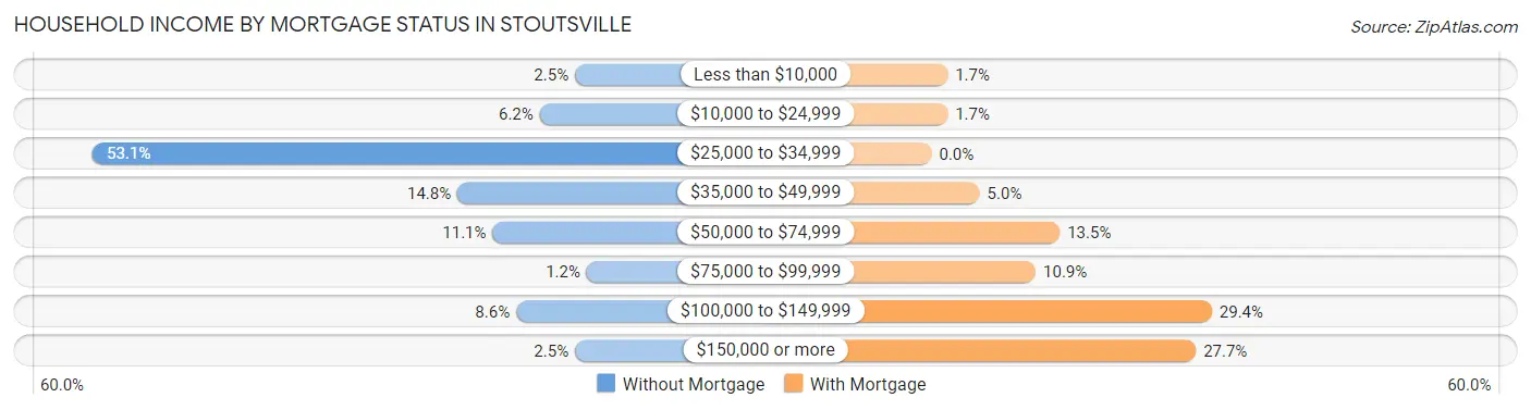 Household Income by Mortgage Status in Stoutsville