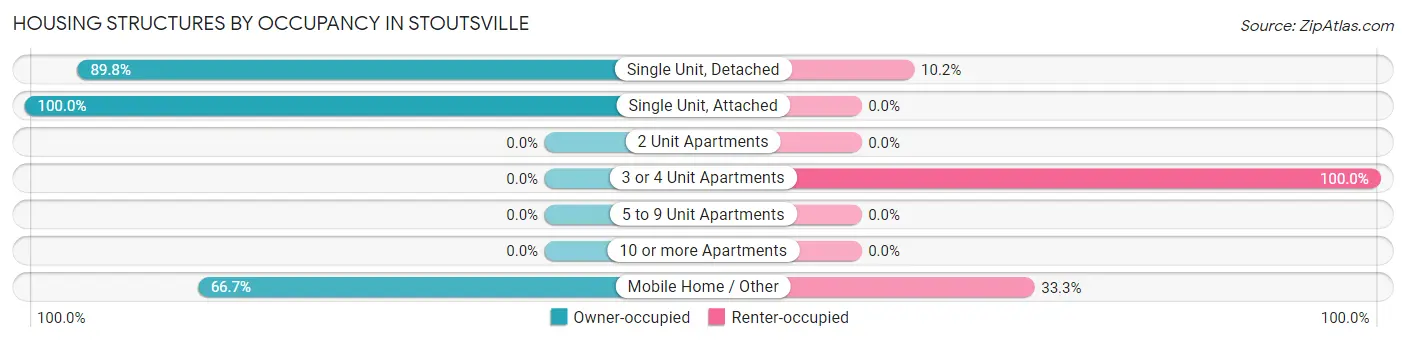 Housing Structures by Occupancy in Stoutsville